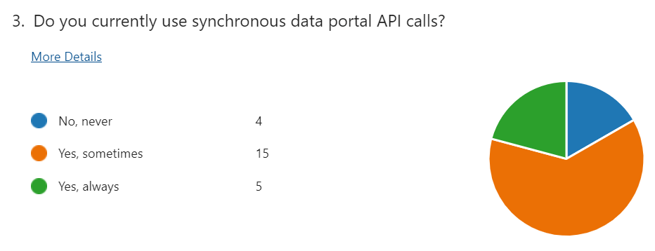 Do You Currently Use Synchronous API Calls