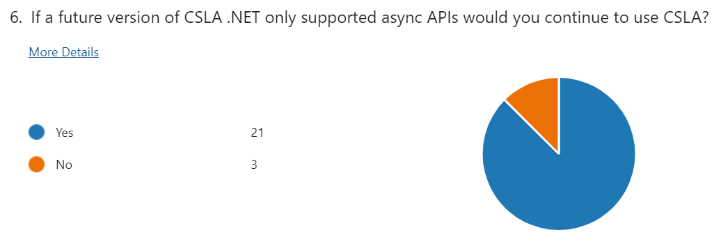 If a future version of CSLA .NET only supported async APIs would you continue to use CSLA