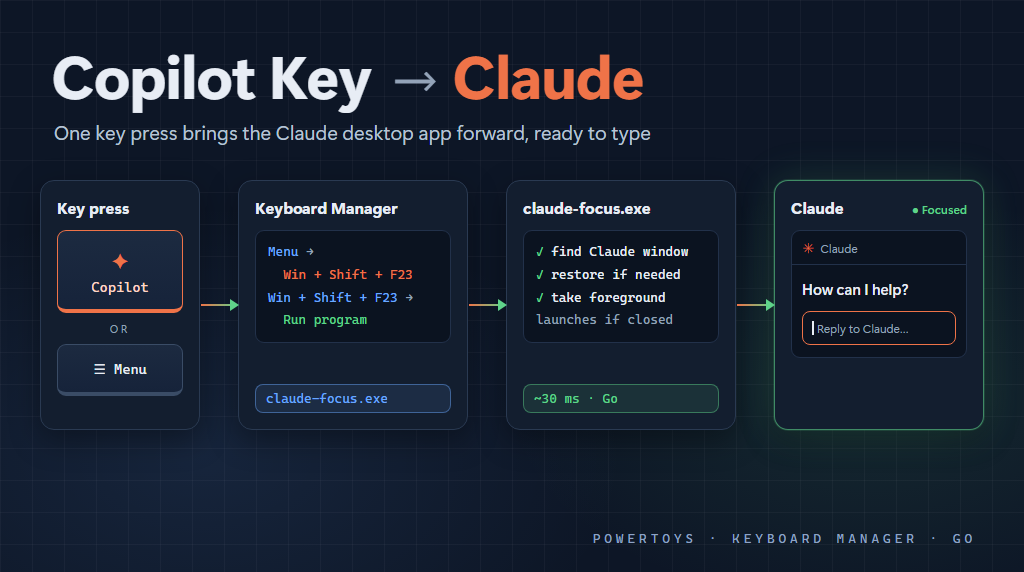 Making the Copilot Key Open Claude